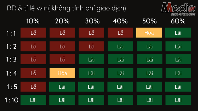 Bảng lãi lỗ theo tỉ lệ RR và Winrate