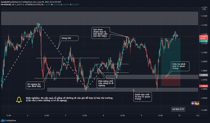 USDCAD - 09.06.2021